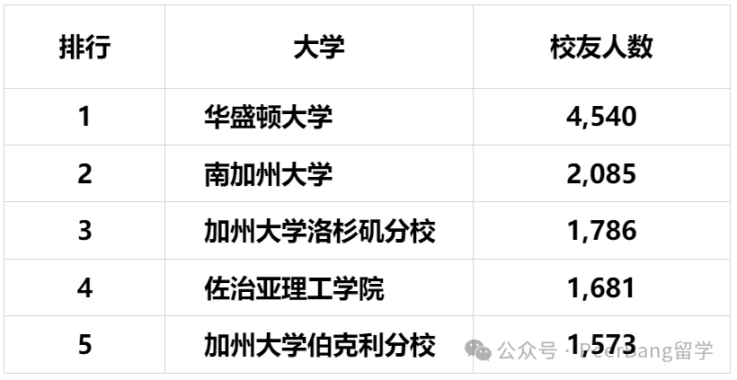 科技大厂最爱的大学：藤校无一上榜、麻省理工仅排第10  数据 第13张